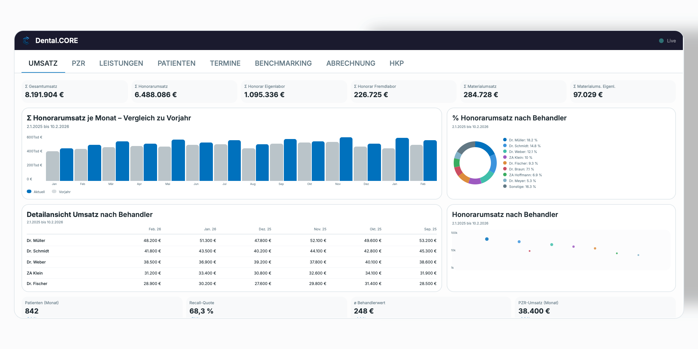 Dental.Core Dashboard — Umsatz, Behandler-Benchmarking, PZR, Patienten und HKP auf einen Blick
